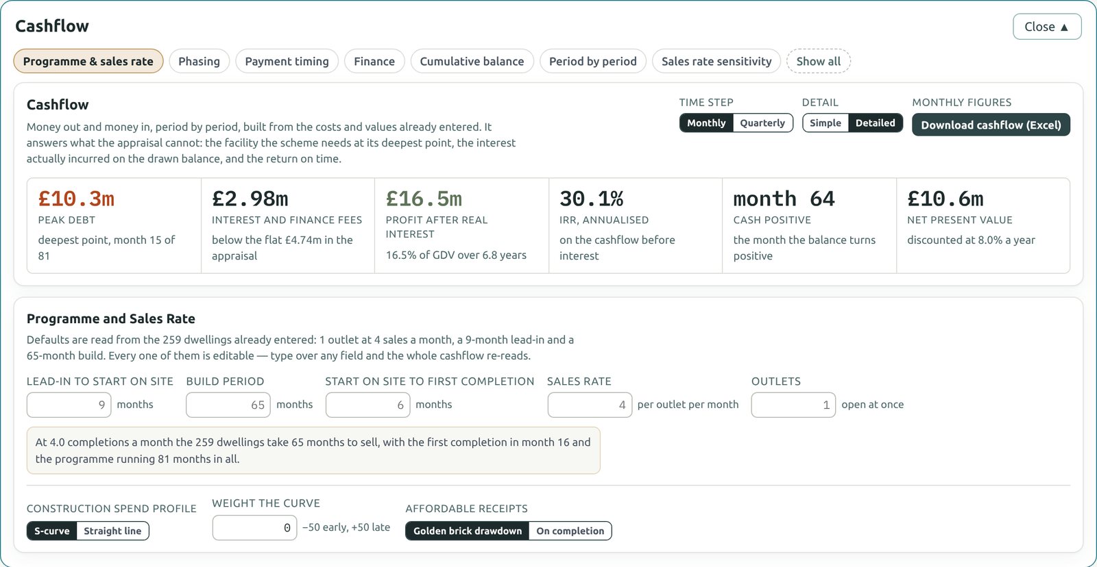 The Cashflow section showing peak debt of 10.3 million pounds in month 15, interest and finance fees, profit after interest, an IRR of 30.1%, cash positive in month 64, and the programme and sales rate inputs