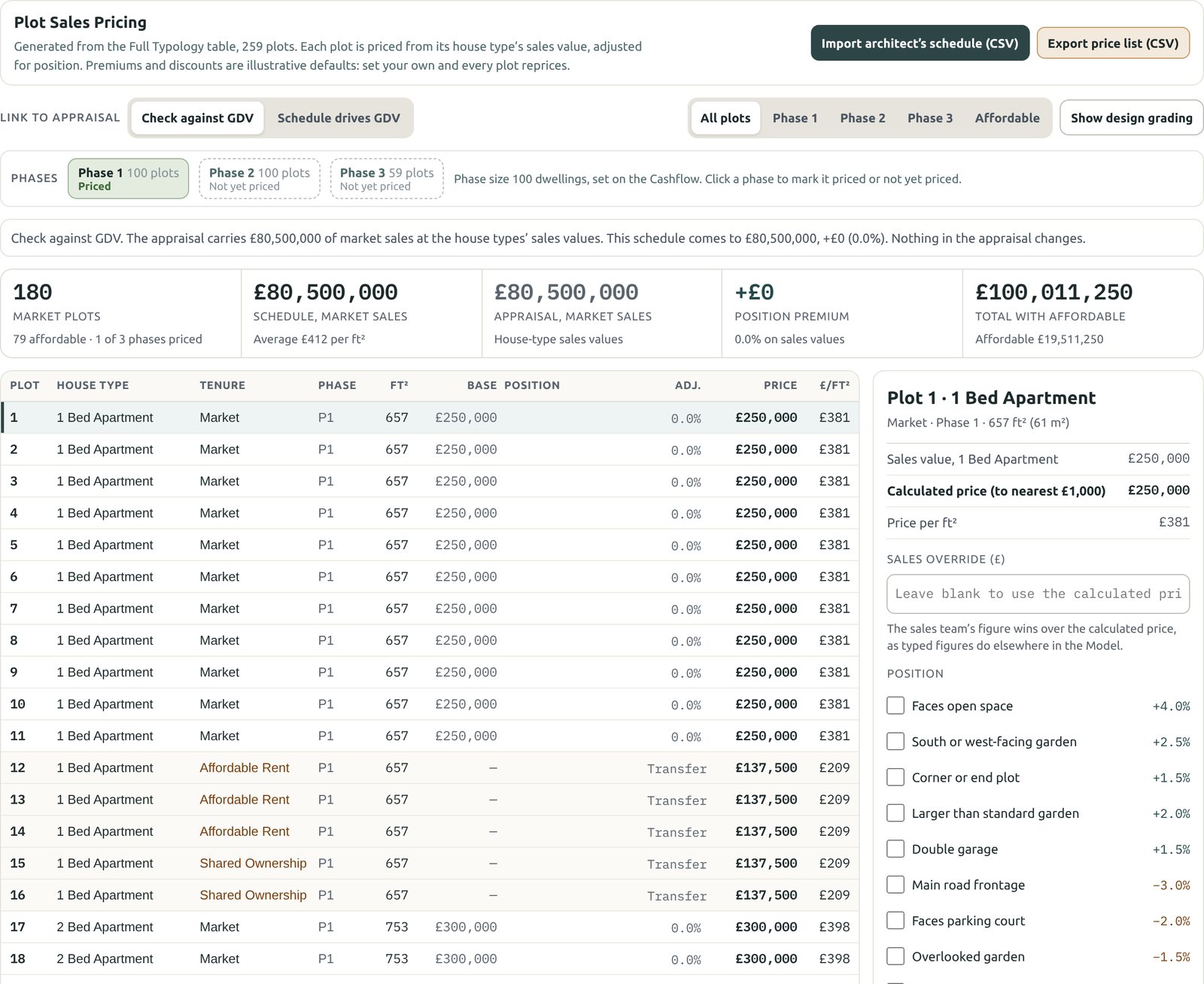 Plot Sales Pricing: buttons to import the architect's schedule and export the price list, three phases with phase 1 priced, totals for market and affordable sales, the plot schedule, and the position choices for plot 1