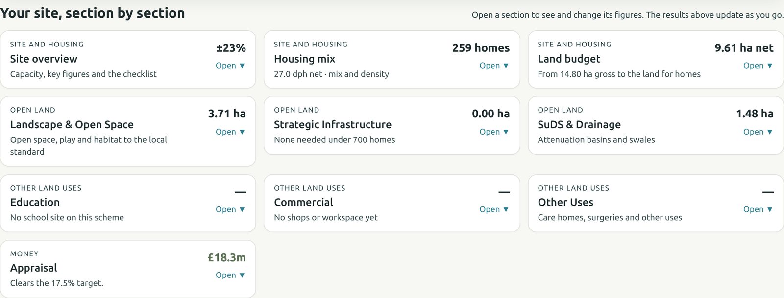 Ten section cards in three columns, grouped as Site and housing, Open land, Other land uses and Money, each with a headline figure and an Open button