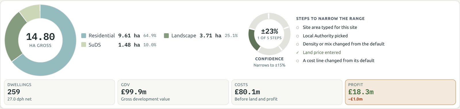 The results bar: a land-use donut for 14.80 hectares, a confidence ring, and figures for 259 dwellings, GDV, costs and profit