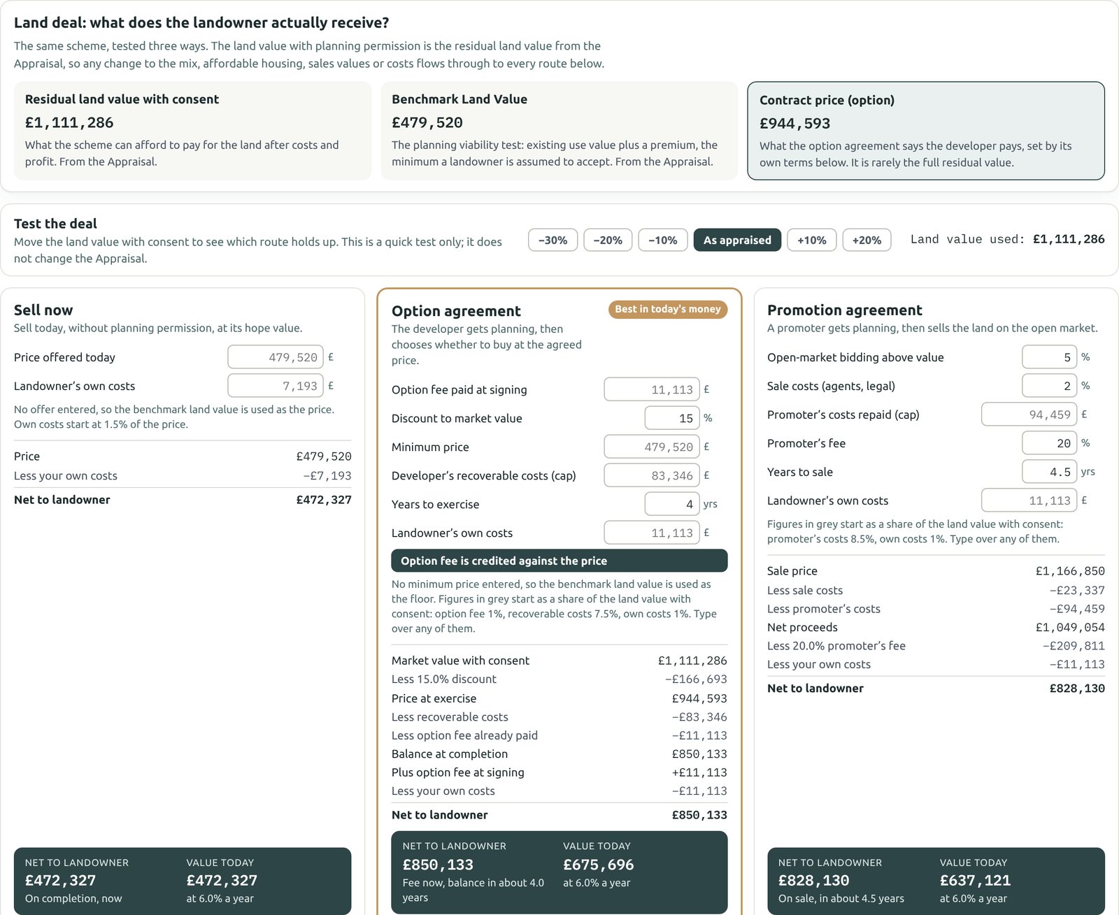 The Land deal section comparing sell now, an option agreement and a promotion agreement, with the residual land value, benchmark land value and the net amount to the landowner under each